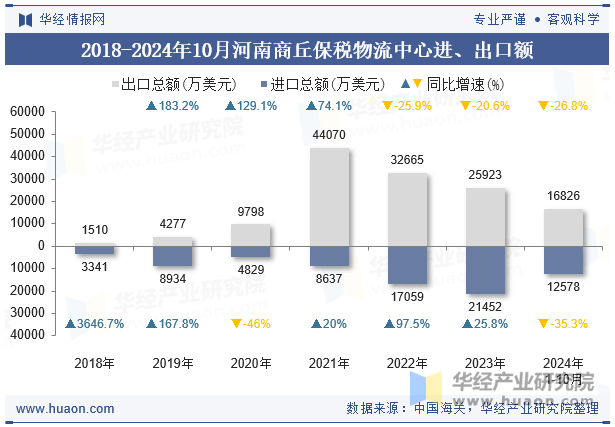 2018-2024年10月河南商丘保税物流中心进、出口额