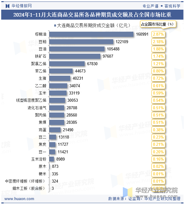 2024年1-11月大连商品交易所各品种期货成交额及占全国市场比重