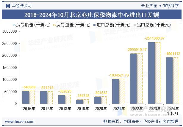 2016-2024年10月北京亦庄保税物流中心进出口差额