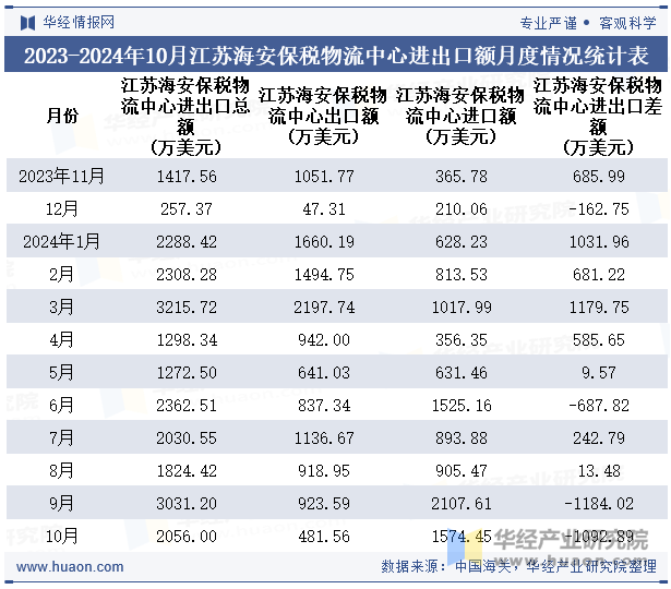 2023-2024年10月江苏海安保税物流中心进出口额月度情况统计表