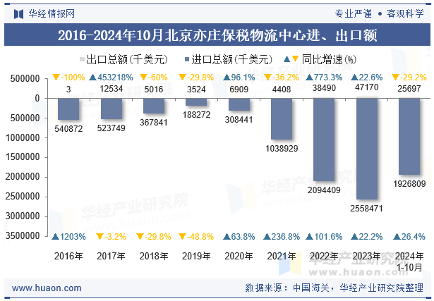 2016-2024年10月北京亦庄保税物流中心进、出口额