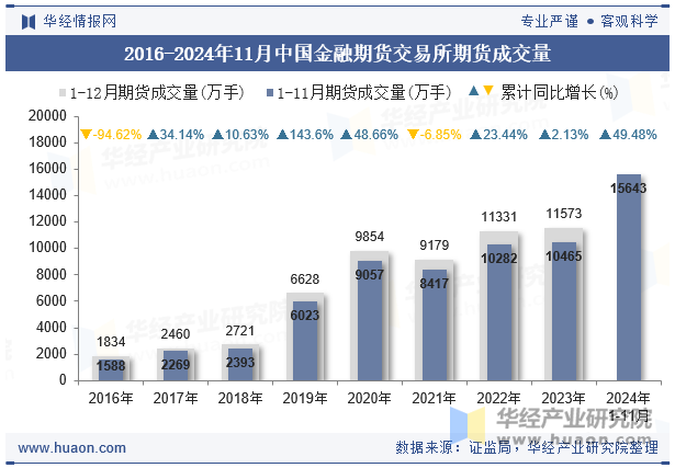 2016-2024年11月中国金融期货交易所期货成交量