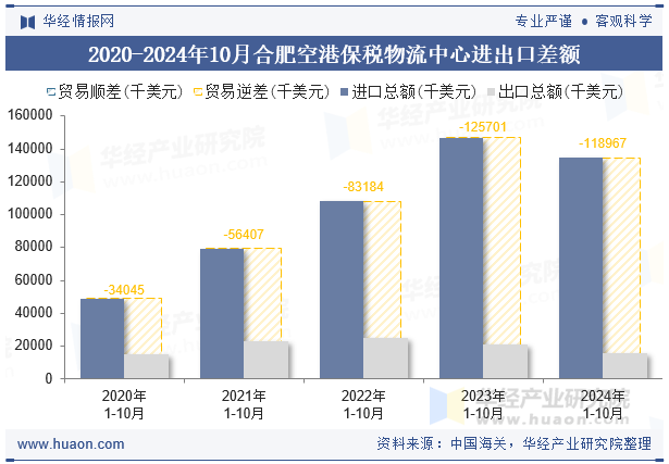 2020-2024年10月合肥空港保税物流中心进出口差额
