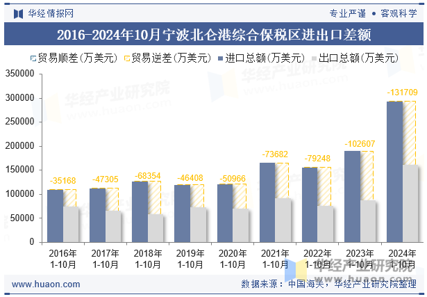 2016-2024年10月宁波北仑港综合保税区进出口差额