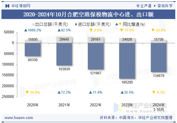 2020-2024年10月合肥空港保税物流中心进、出口额
