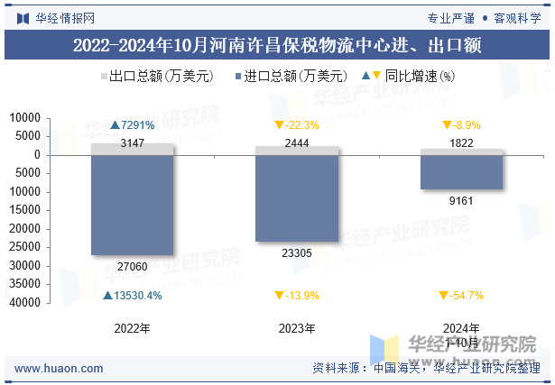 2022-2024年10月河南许昌保税物流中心进、出口额