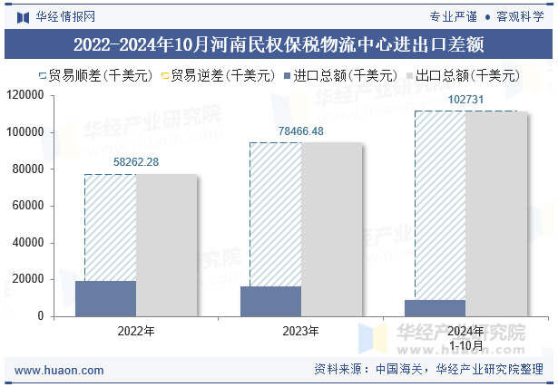 2022-2024年10月河南民权保税物流中心进出口差额