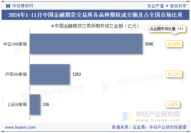 2024年1-11月中国金融期货交易所各品种期权成交额及占全国市场比重