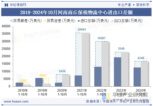 2018-2024年10月河南商丘保税物流中心进出口差额