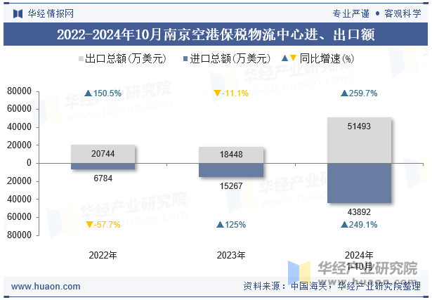 2022-2024年10月南京空港保税物流中心进、出口额