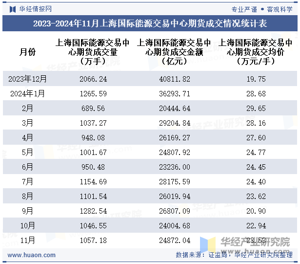 2023-2024年11月上海国际能源交易中心期货成交情况统计表