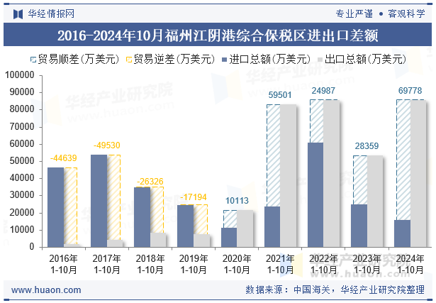 2016-2024年10月福州江阴港综合保税区进出口差额