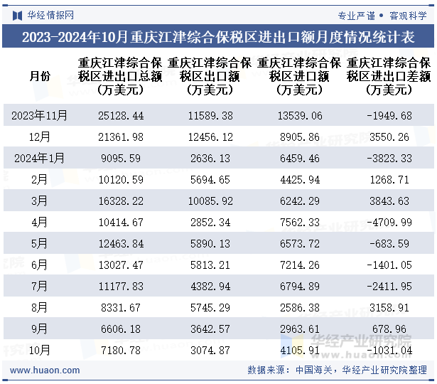 2023-2024年10月重庆江津综合保税区进出口额月度情况统计表