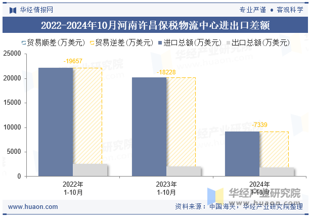 2022-2024年10月河南许昌保税物流中心进出口差额