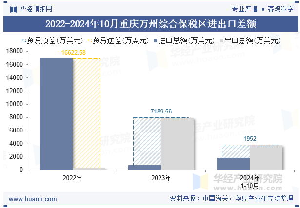 2022-2024年10月重庆万州综合保税区进出口差额