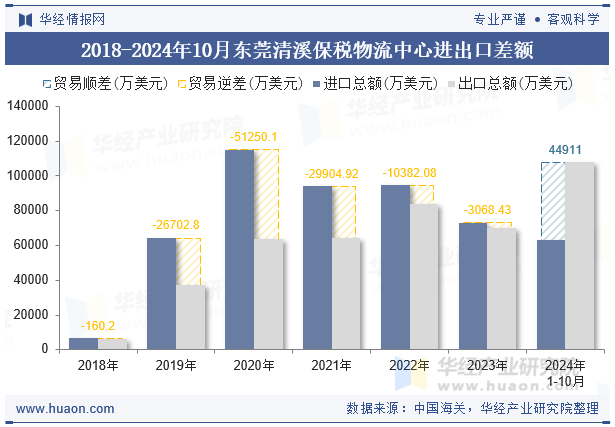 2018-2024年10月东莞清溪保税物流中心进出口差额
