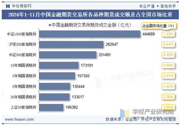 2024年1-11月中国金融期货交易所各品种期货成交额及占全国市场比重