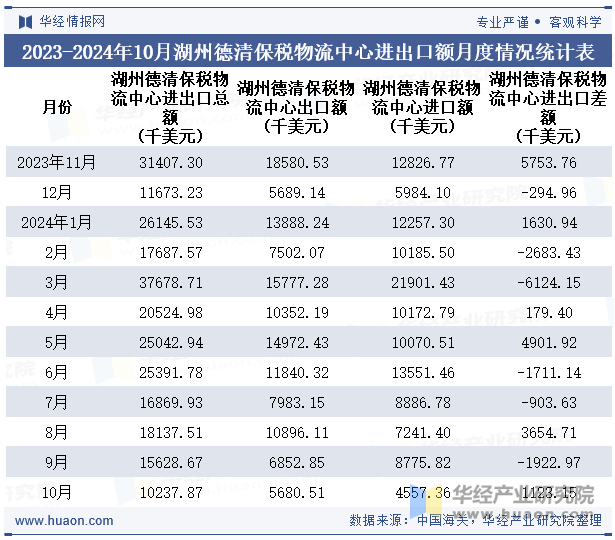 2023-2024年10月湖州德清保税物流中心进出口额月度情况统计表