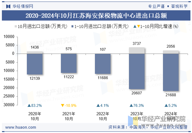 2020-2024年10月江苏海安保税物流中心进出口总额