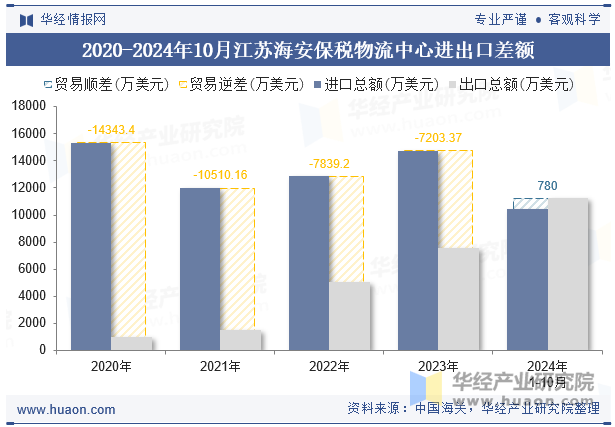 2020-2024年10月江苏海安保税物流中心进出口差额