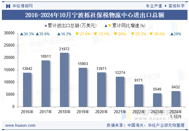 2016-2024年10月宁波栎社保税物流中心进出口总额