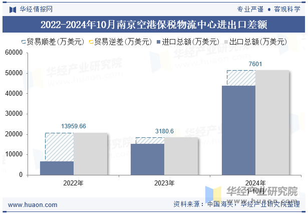 2022-2024年10月南京空港保税物流中心进出口差额