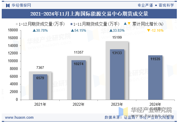 2021-2024年11月上海国际能源交易中心期货成交量