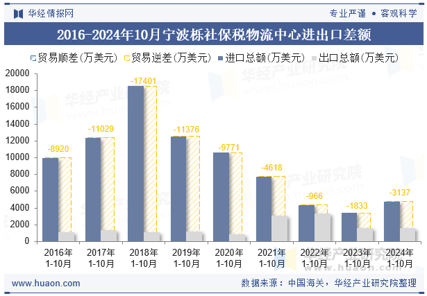 2016-2024年10月宁波栎社保税物流中心进出口差额