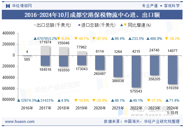 2016-2024年10月成都空港保税物流中心进、出口额