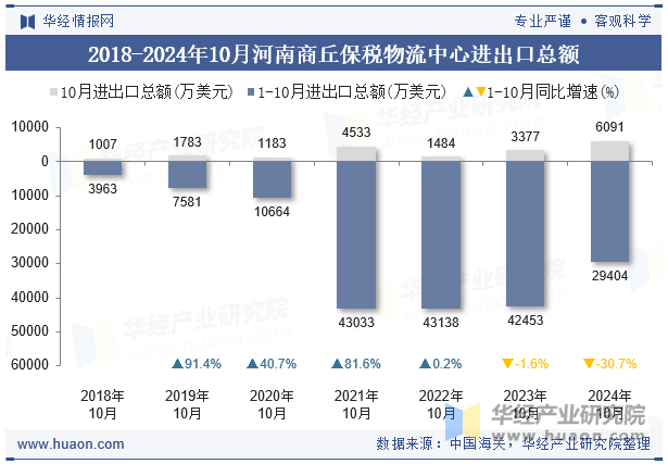 2018-2024年10月河南商丘保税物流中心进出口总额