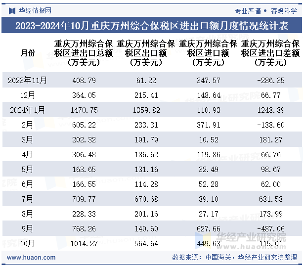 2023-2024年10月重庆万州综合保税区进出口额月度情况统计表