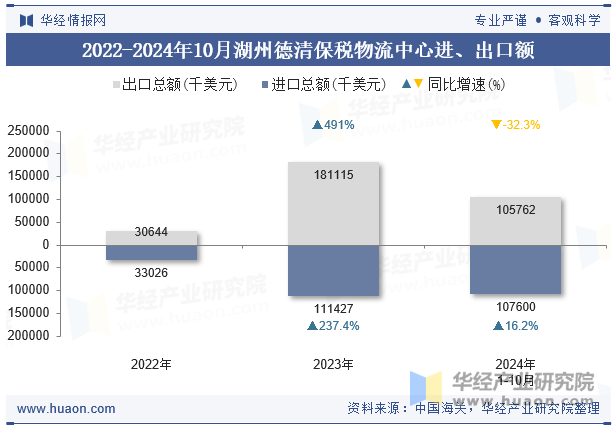 2022-2024年10月湖州德清保税物流中心进、出口额