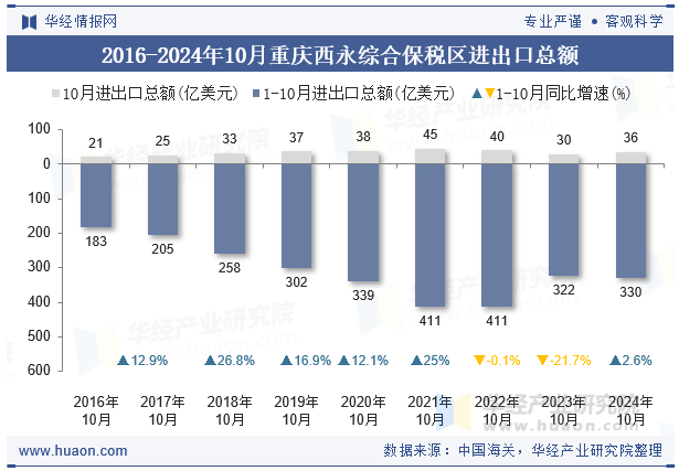 2016-2024年10月重庆西永综合保税区进出口总额