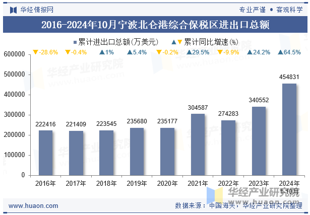 2016-2024年10月宁波北仑港综合保税区进出口总额