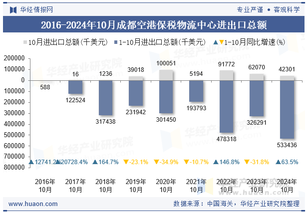 2016-2024年10月成都空港保税物流中心进出口总额