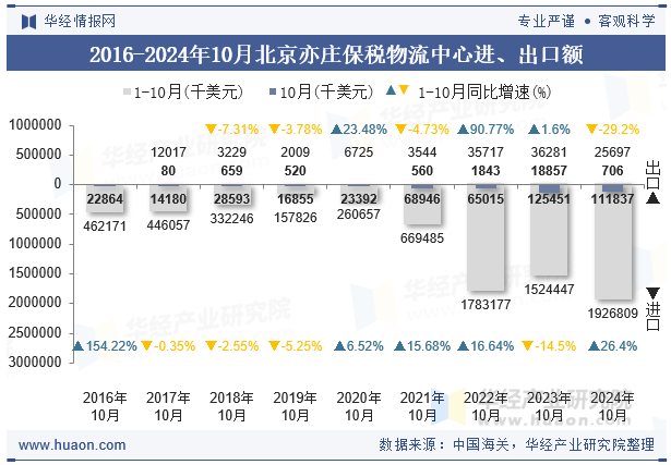 2016-2024年10月北京亦庄保税物流中心进、出口额