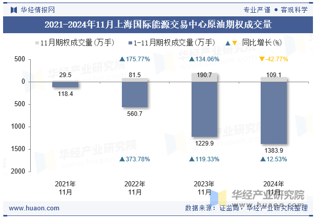 2021-2024年11月上海国际能源交易中心原油期权成交量