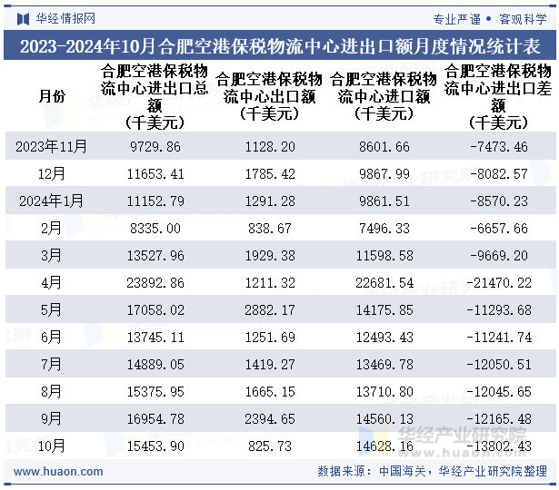 2023-2024年10月合肥空港保税物流中心进出口额月度情况统计表