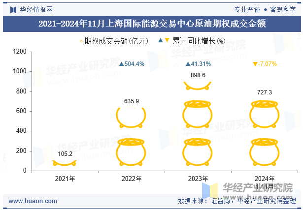 2021-2024年11月上海国际能源交易中心原油期权成交金额