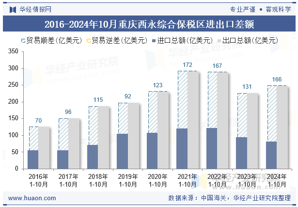 2016-2024年10月重庆西永综合保税区进出口差额