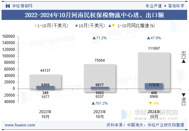2022-2024年10月河南民权保税物流中心进、出口额