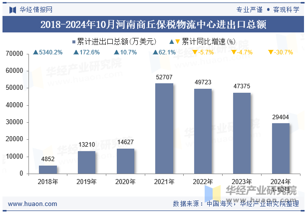 2018-2024年10月河南商丘保税物流中心进出口总额