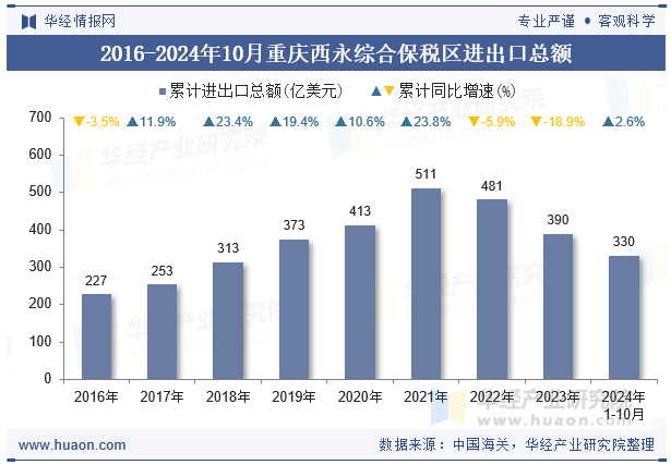 2016-2024年10月重庆西永综合保税区进出口总额