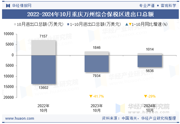 2022-2024年10月重庆万州综合保税区进出口总额