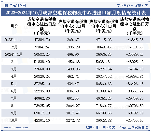 2023-2024年10月成都空港保税物流中心进出口额月度情况统计表
