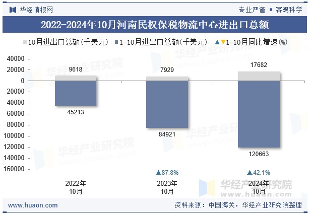 2022-2024年10月河南民权保税物流中心进出口总额
