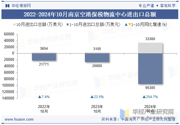 2022-2024年10月南京空港保税物流中心进出口总额