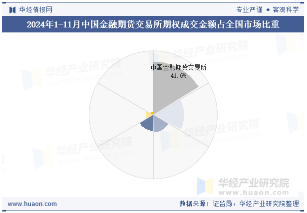 2024年1-11月中国金融期货交易所期权成交金额占全国市场比重