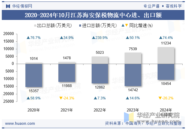 2020-2024年10月江苏海安保税物流中心进、出口额