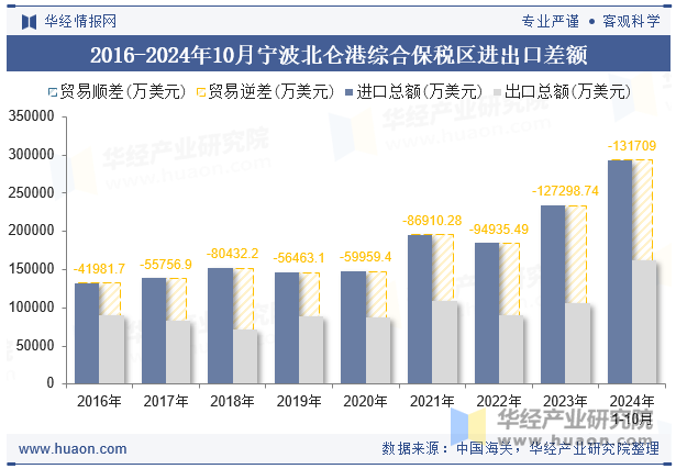 2016-2024年10月宁波北仑港综合保税区进出口差额